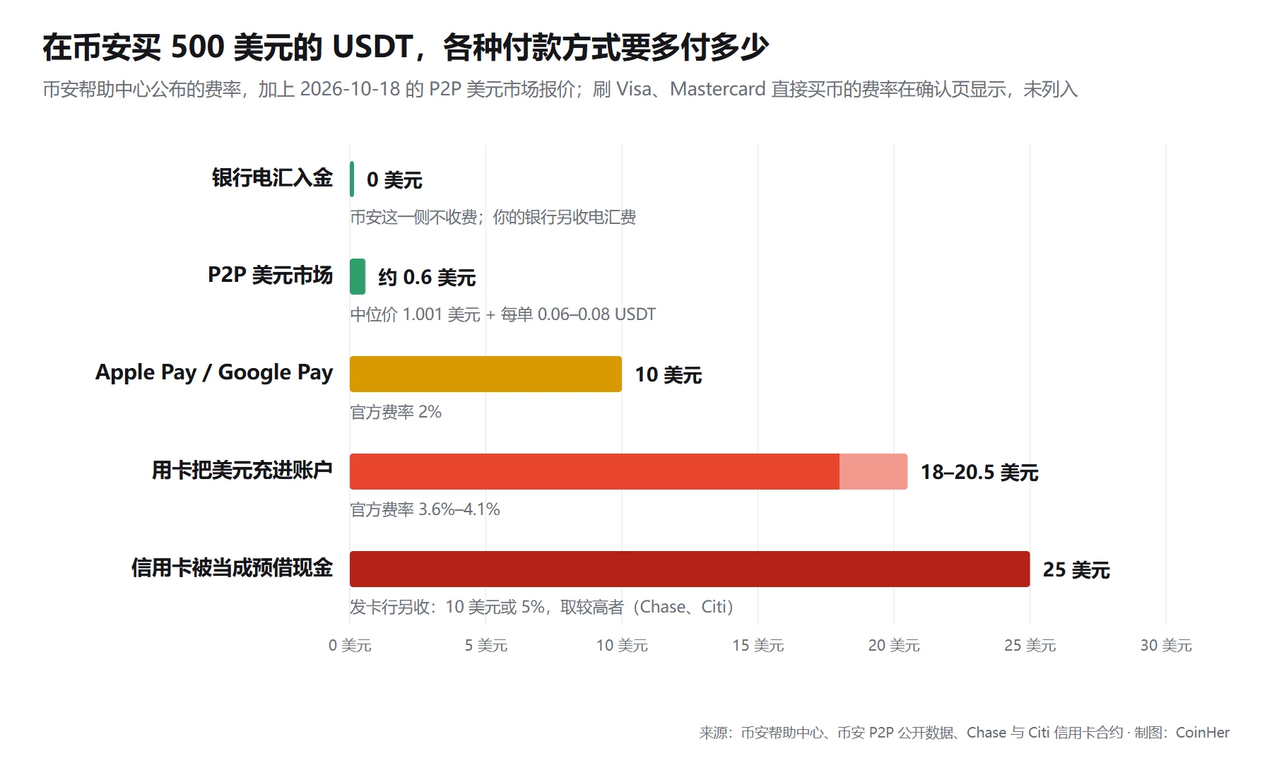 横向条形图:在币安买 500 美元的 USDT,银行电汇入金币安不收费,P2P 美元市场约多付 0.6 美元,Apple Pay 或 Google Pay 多付 10 美元,用卡把美元充进账户多付 18 到 20.5 美元,信用卡若被发卡行当成预借现金还要另付 25 美元