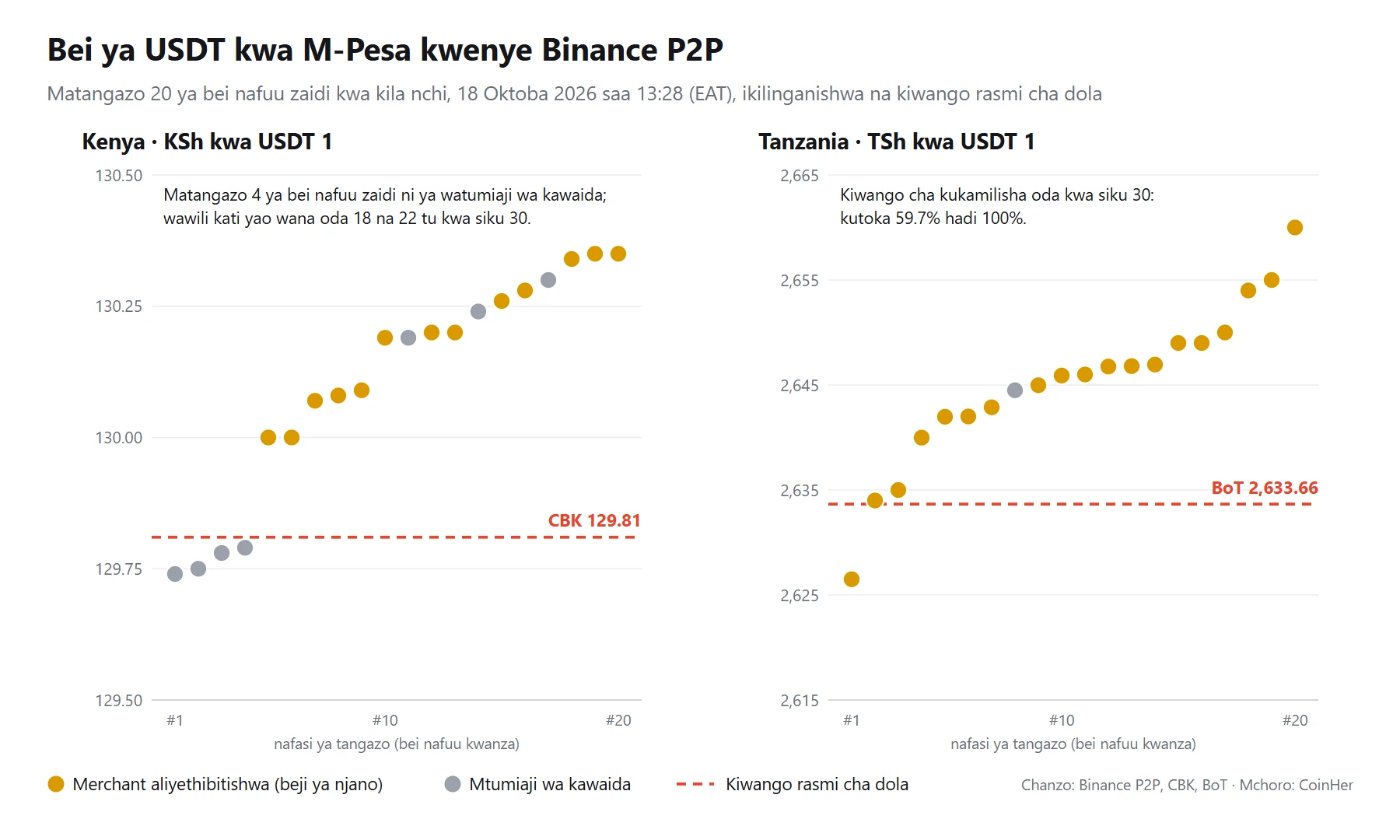 Mchoro wa bei za USDT kwa M-Pesa kwenye Binance P2P tarehe 18 Oktoba 2026: Kenya matangazo 20 kati ya KSh 129.74 na 130.35, karibu na kiwango cha CBK cha 129.81; Tanzania kati ya TSh 2,626.50 na 2,660, karibu na wastani wa BoT wa 2,633.66